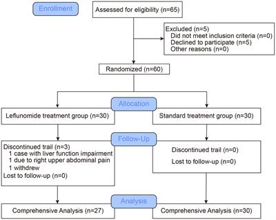 An open-label randomized controlled trial of leflunomide in patients with acute SARS-CoV-2 omicron variant infection